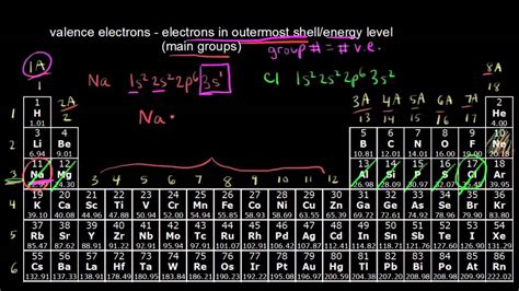 how many valence electrons in chlorine|Counting valence electrons for main group elements.